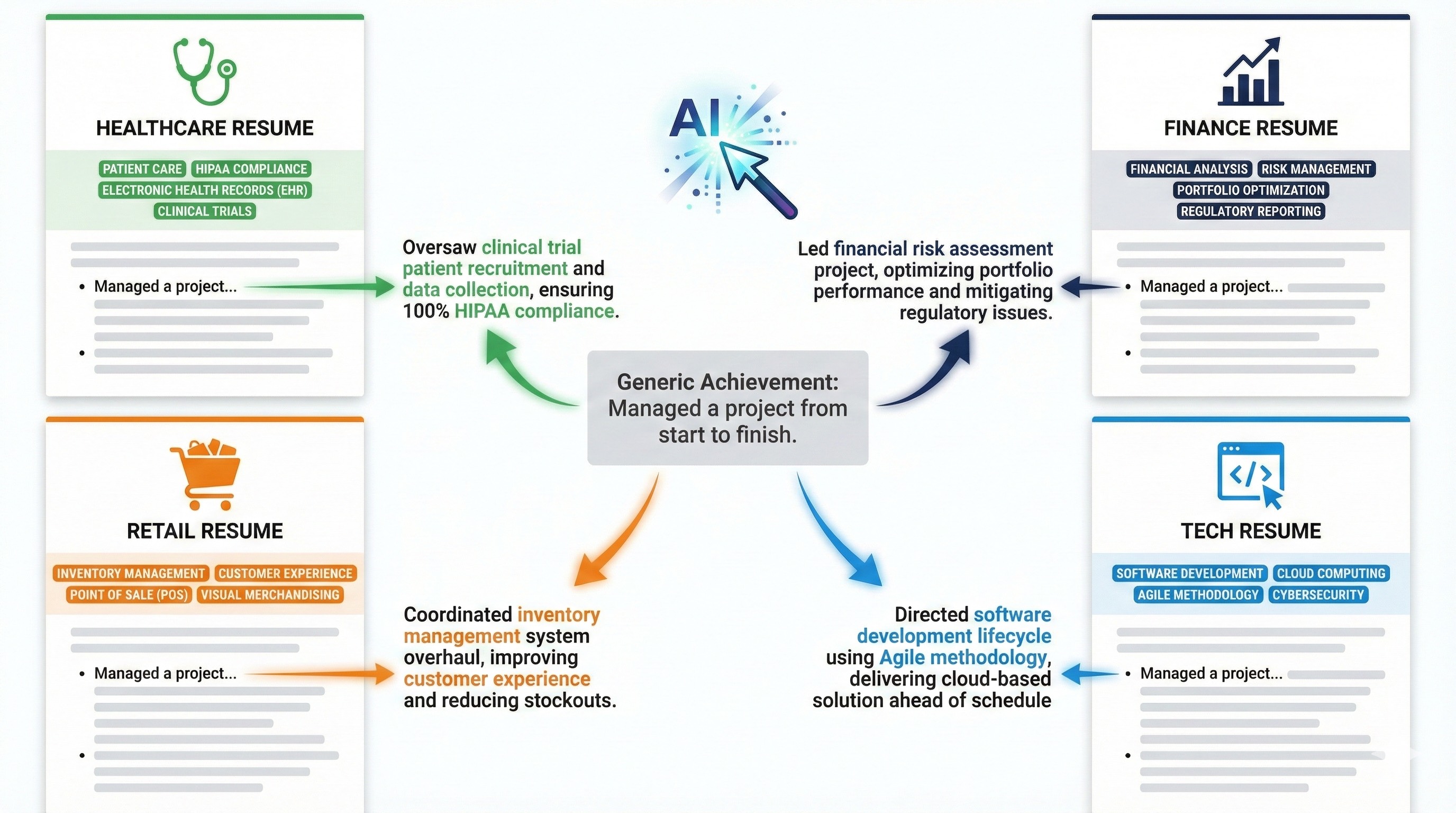 AI scanning a job posting and mapping keywords to resume sections
