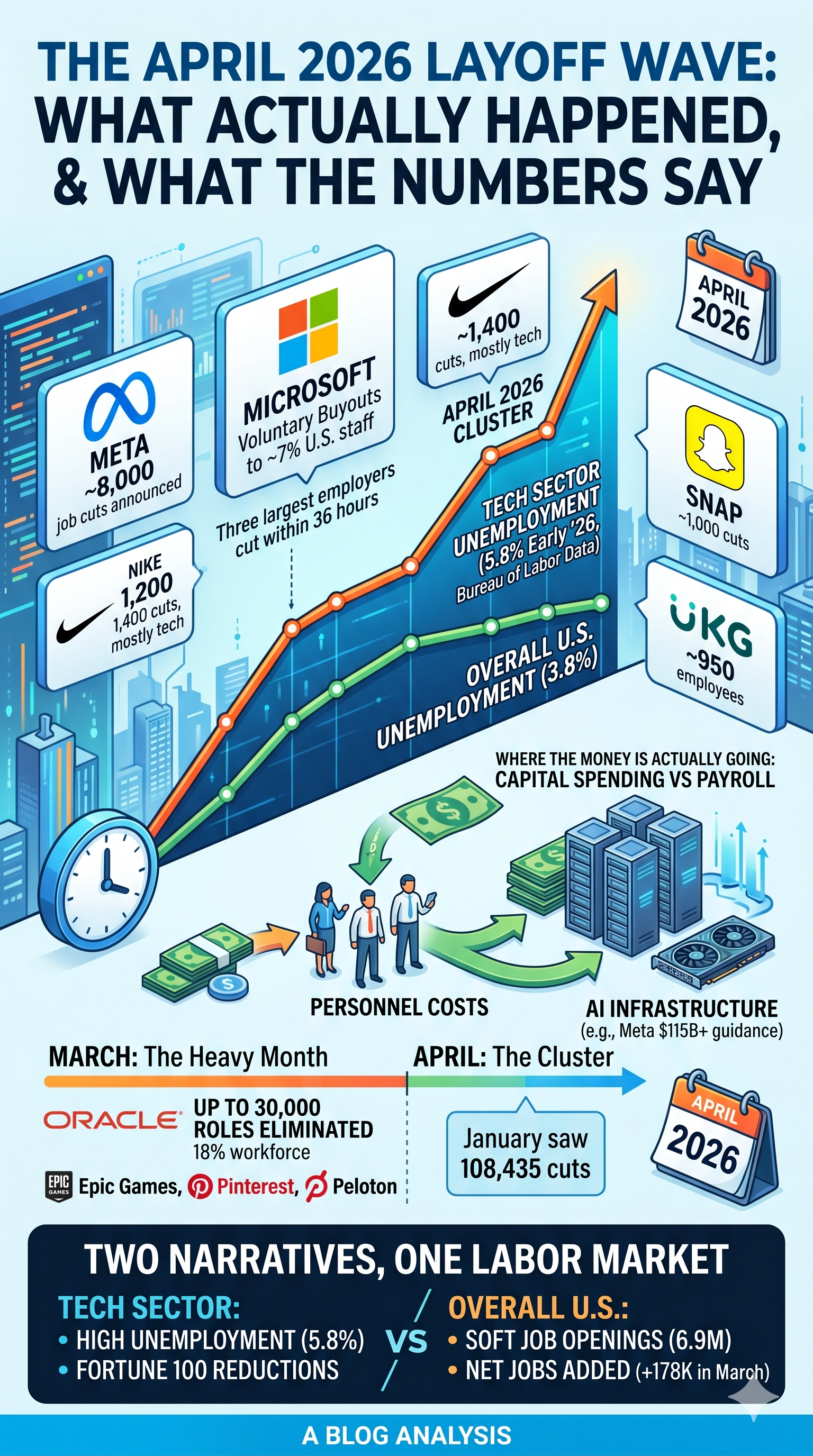 Visual summary: March was the heavy month (Oracle, Epic, Pinterest, Peloton). April was the cluster (Meta, Microsoft, Nike, Snap, UKG). Tech-sector unemployment 5.8% vs U.S. overall 3.8%. Capital spending on AI infrastructure converting payroll into capex.