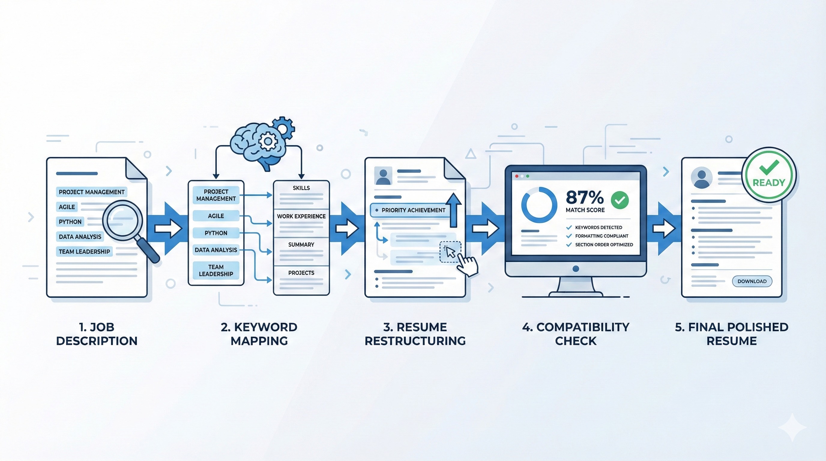 Step-by-step resume tailoring workflow